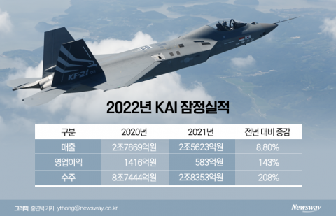 KAI, 지난해 호실적에도 표정관리 하는 이유