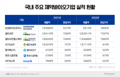역대급 실적 쓴 제약바이오···다음은 '주주가치' 제고
