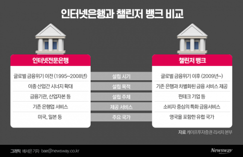 '美 SVB 파산 사태' 확산일로···'챌린저 뱅크' 도입 우려↑