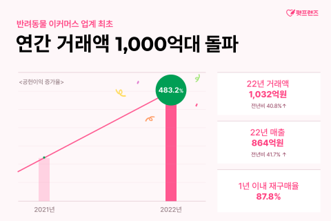 펫프렌즈, 업계 최초 거래액 1000억원 돌파