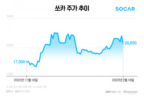 '첫 연간 흑자' 쏘카···만족하기엔 배고픈 주가