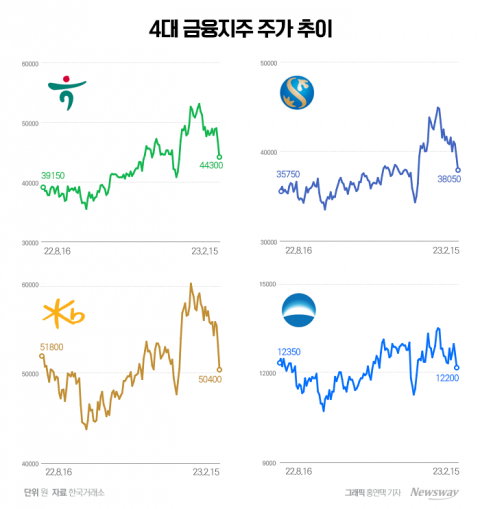 尹 돈잔치 발언에 은행주 '와장창'···매력이 사라졌다