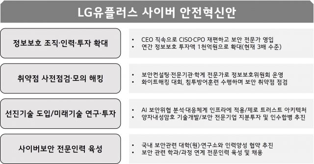 LG유플러스 사이버안전 혁신안. 자료 = LG유플러스 제공.