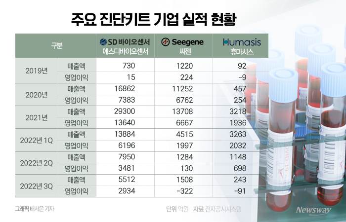 '어두운 앞 날'···특수 끝 '진단키트' 기업들 기사의 사진