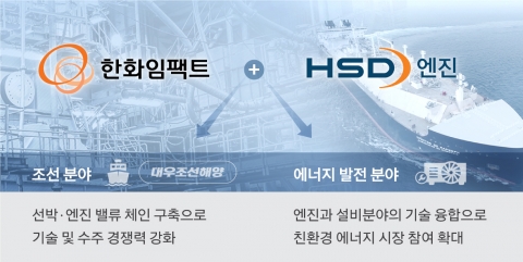 한화, 2269억에 HSD엔진 인수 추진···&quot;조선 밸류체인 완성&quot;