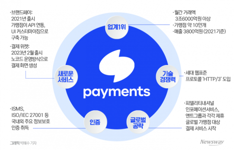 2년 만에 업계 1위로 우뚝···세계로 발 넓히는 토스페이먼츠