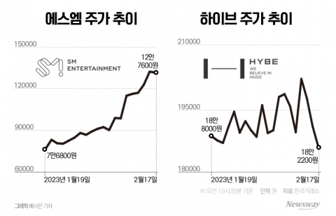 경영권 분쟁에 에스엠·하이브 주가, 결국 하락 전환