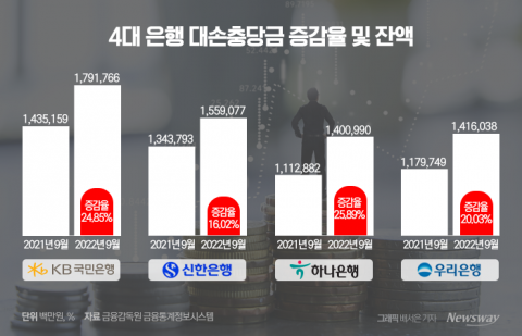 충당금 착실히 쌓은 은행들, 잇따른 '은행 때리기'에 '한숨'