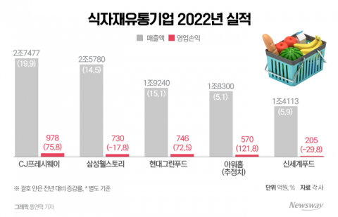 매출은 다 늘었지만···단체급식업체, 영업이익은 희비