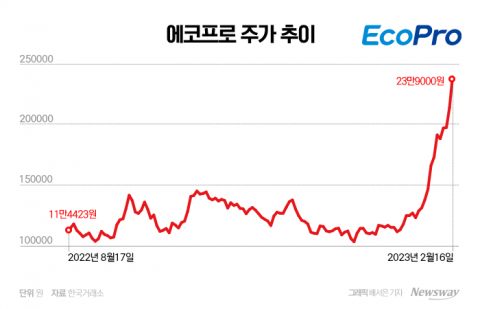 양극재 생태계 완성하는 에코프로···주가 고공행진