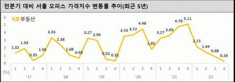 KB국민은행, 지난해 4분기 KB 오피스 투자지수 발표