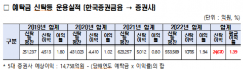 국내 증권사, 고객 예탁금으로 4년간 1조8000억원 벌어들여