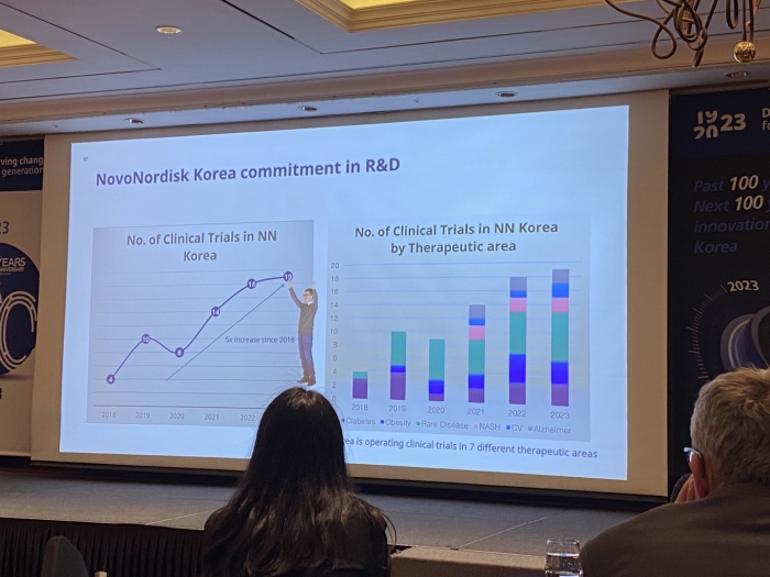 노보 노디스크가 지난 5년간 한국에서 진행한 임상시험 건수는 5배 이상 증가했다.
