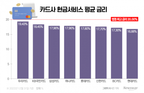 신용카드 현금서비스 19% 이자에 놀란 금감원···카드사에 &quot;이자 낮춰라&quot; 압박