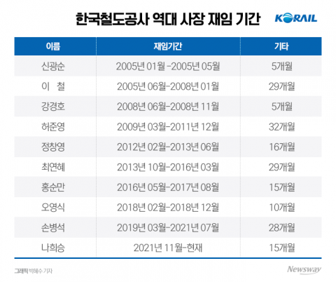 코레일 수장 '단명' 잔혹사···해임건의 나희승 사장 운명은