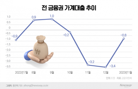 가계 빚 '연착륙' 청신호···작년 4분기 가계신용 4.1조 줄었다