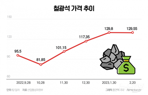 잘 나가는 조선업계···폭등하는 원자재값 '변수'