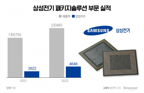 반도체 업황 부진에도 'FC-BGA'는 투자···삼성전기·LG이노텍 공략 속도