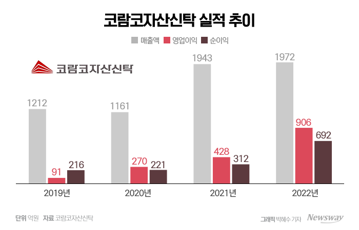 LF, 부동산업이 수익성 견인···'코람코'는 어떤 회사 기사의 사진