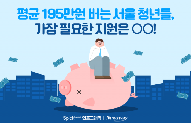 평균 195만원 버는 서울 청년들, 가장 필요한 지원은 ○○!