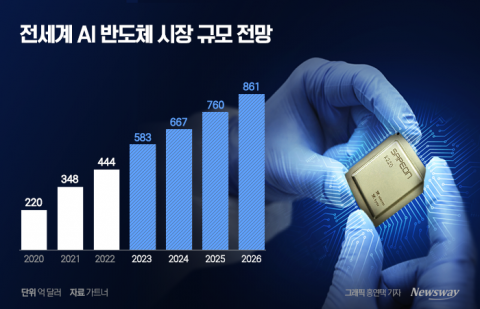 삼성·하이닉스, 위기 국면에 'AI 반도체' 한줄기 희망
