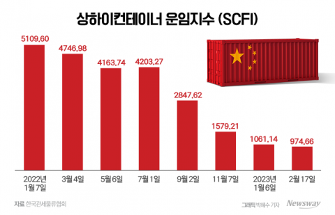 해상운임 급락했지만···HMM, 든든한 비밀병기로 '맞대응'