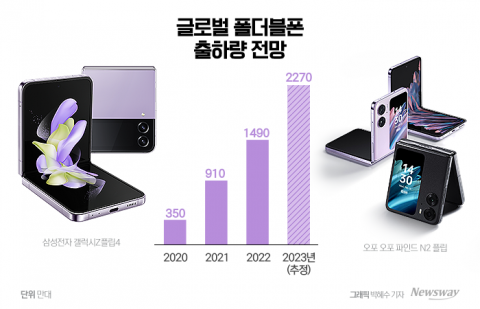 中 이어 애플도 접는다···삼성, '역대급 폴더블'로 수성