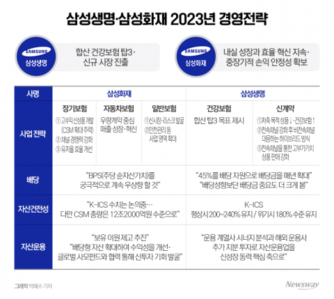 삼성생명, 건강보험 3위 '자신'···삼성화재, 3년 연속 흑자 '약속'