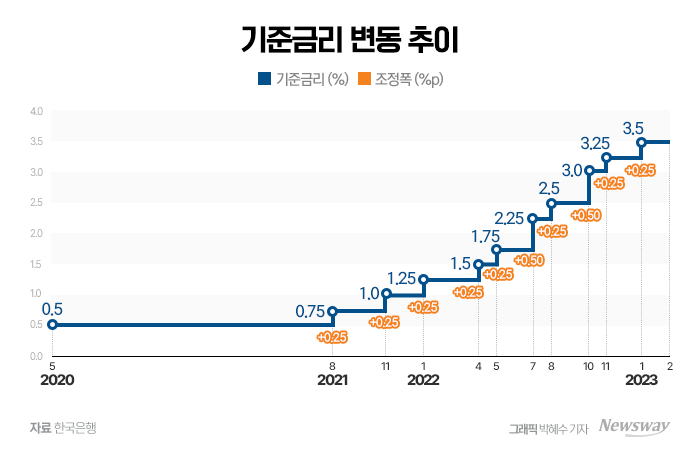 한국은행이 지난 2월 금융통화위원회에서 기준금리를 3.50%에서 동결했다. 11일 열리는 금통위에서 동결을 결정할지 주목된다. 그래픽=박혜수 기자