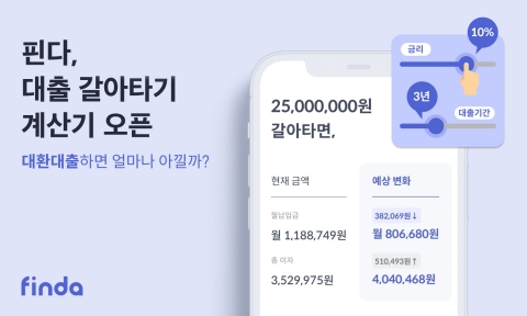 &quot;대환 시 이자 절감 얼마?&quot;···핀다, '대출 갈아타기 계산기' 오픈