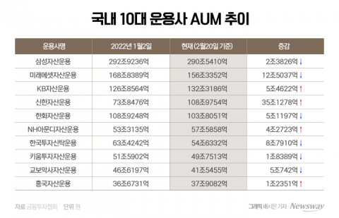 자산운용사 톱10 곳간 '증발'···삼성운용 1위 굳건
