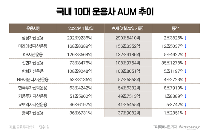 자산운용사 톱10 곳간 '증발'···삼성운용 1위 굳건 기사의 사진