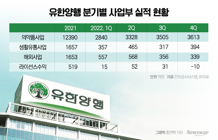 유한양행, '전문약‧CDMO' 성장···수익개선 키는 '렉라자' 기사의 사진