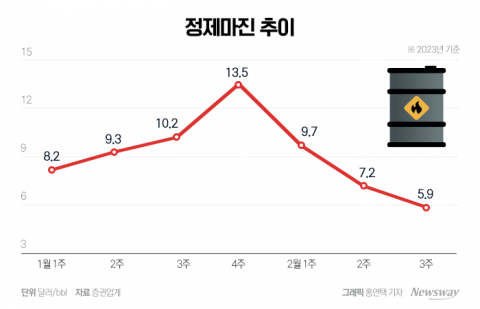 정제마진·유가 '동반 하락'···횡재세 논란 '주춤'