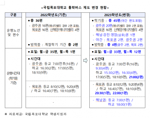 국립목포대에 혁신의 바람이 분다