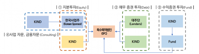 한국해외인프라도시개발지원공사(KIND)의 민관협력투자개발사업 구조도. 자료=KIND