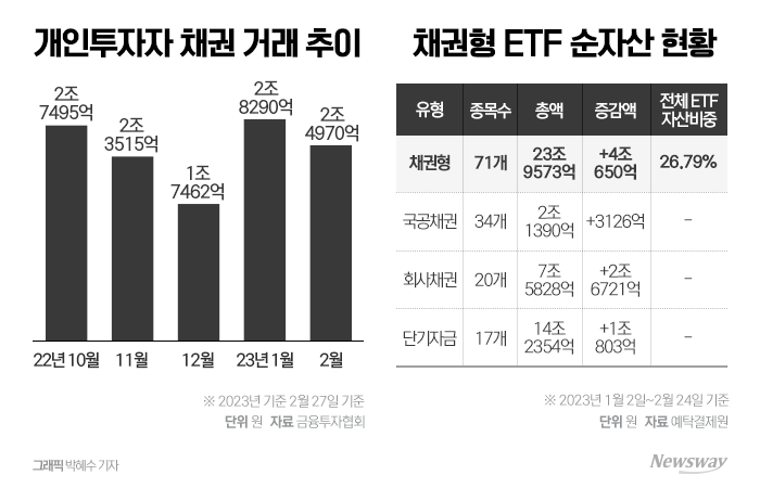 채권 쓸어담은 개미들···채권형 ETF도 전성시대 기사의 사진