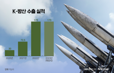 작년 수출액만 20조 훌쩍··· 글로벌 8위 껑충