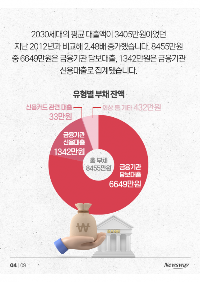 '대출, 10년 새 2.5배 ↑' 영끌·빚투로 빚잔치 중인 2030세대 기사의 사진