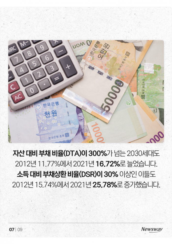 '대출, 10년 새 2.5배 ↑' 영끌·빚투로 빚잔치 중인 2030세대 기사의 사진