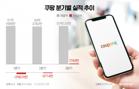 쿠팡, 2분기 연속 '흑자 로켓' 쏠 수 있을까