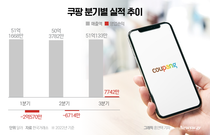 쿠팡, 2분기 연속 '흑자 로켓' 쏠 수 있을까 기사의 사진