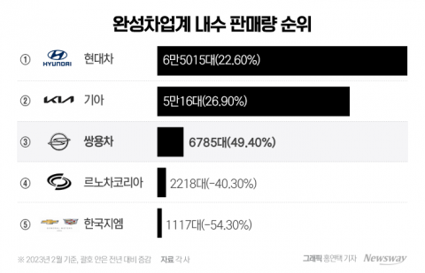 그랜저, 2월에도 판매 '톱'···르노·GM은 '반토막'