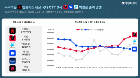 국내 OTT 3社 지각변동···웨이브, 1년새 '선두→꼴찌'