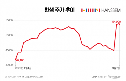 공개매수에 주가 급등한 한샘, 과거 영광 되찾을까