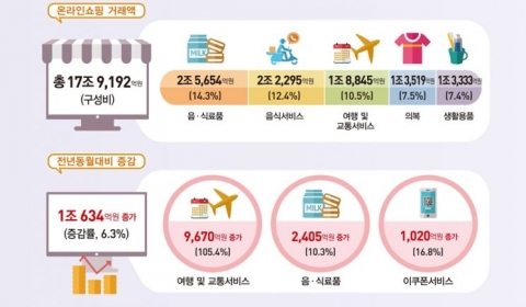 1월 온라인쇼핑 거래액 18조···여행·교통 '역대 최대'