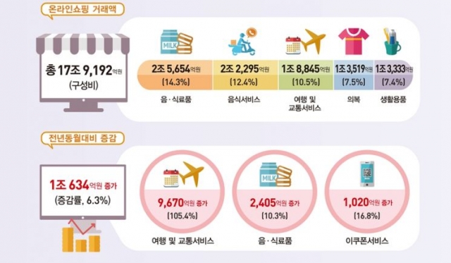 1월 온라인쇼핑 거래액 18조···여행·교통 '역대 최대'