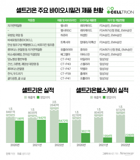 '시밀러 강자' 셀트리온, 파이프라인 확대 발동