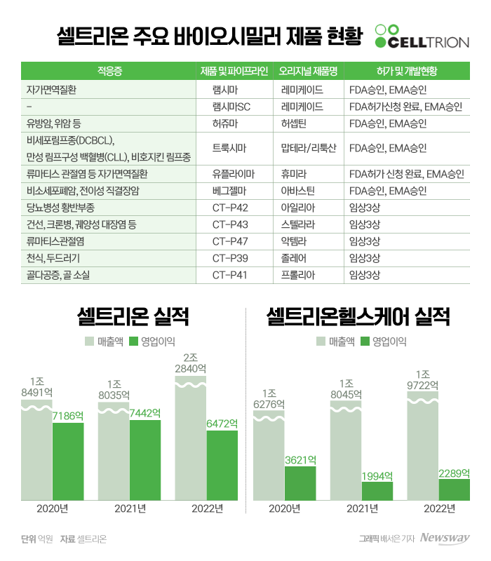 셀트리온그룹이 북미 지역에서의 바이오시밀러 점유율 확대에 박차를 가하고 있다.