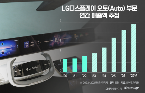 하반기 반등 절실한 LG디스플레이···전장·애플 정조준